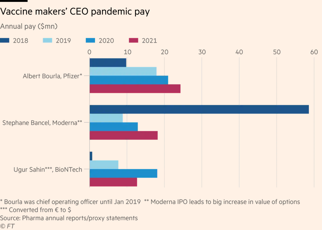 /brief/img/Screenshot 2022-04-05 at 06-03-56 Chief executives of mRNA vaccine groups earned $100mn in pandemic pay.png